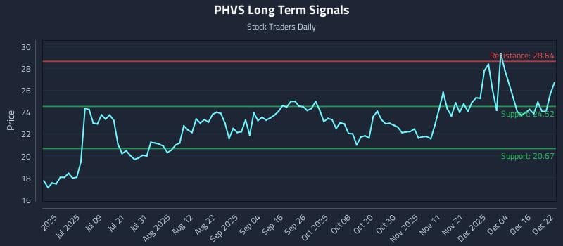 PHVS Long Term Analysis for December 22 2025
