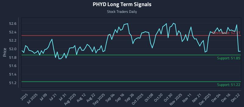 PHYD Long Term Analysis for December 22 2025