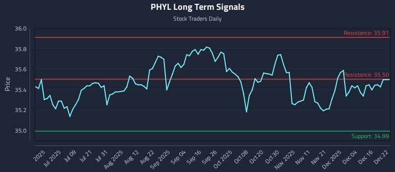 PHYL Long Term Analysis for December 22 2025