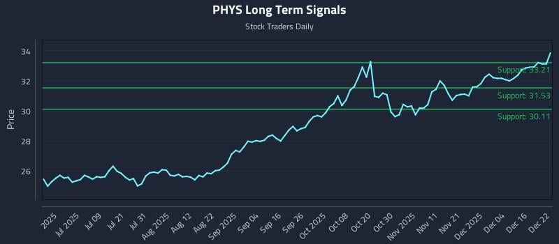 PHYS Long Term Analysis for December 22 2025