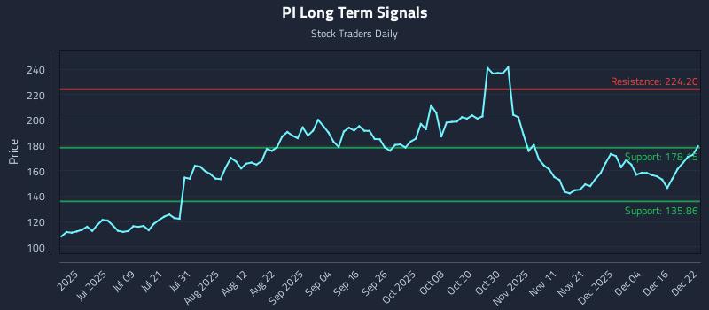 PI Long Term Analysis for December 22 2025