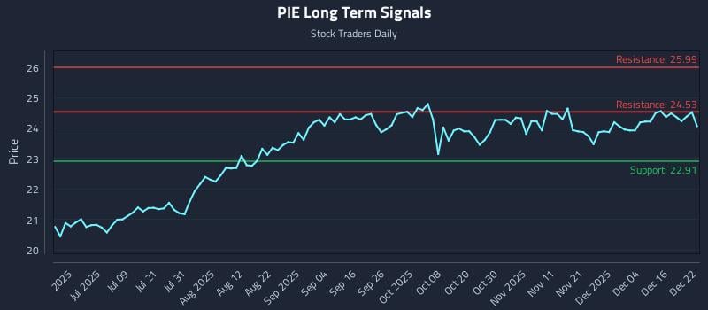 PIE Long Term Analysis for December 22 2025