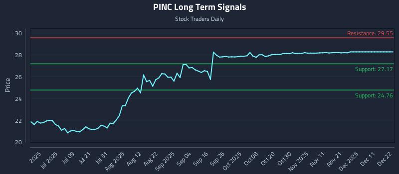PINC Long Term Analysis for December 22 2025