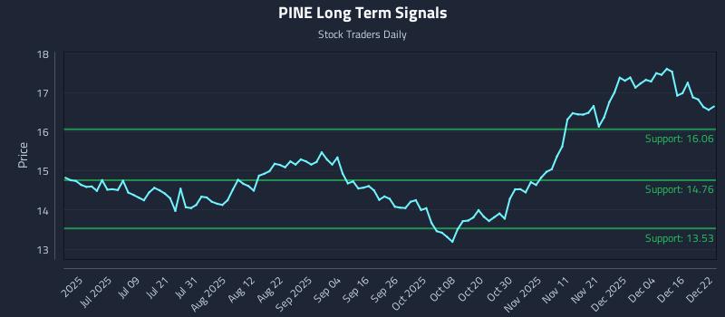 PINE Long Term Analysis for December 22 2025