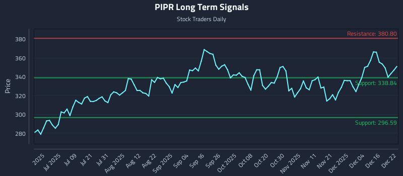 PIPR Long Term Analysis for December 22 2025