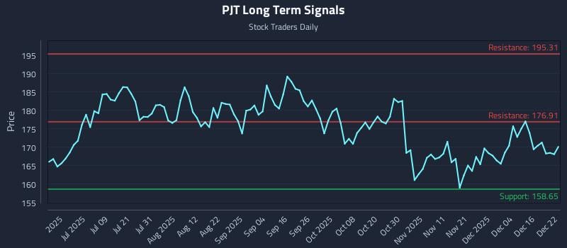 PJT Long Term Analysis for December 22 2025 PJT Long Term Analysis for December 22 2025