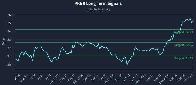 PKBK Long Term Analysis for December 22 2025 PKBK Long Term Analysis for December 22 2025