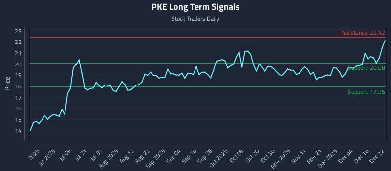 PKE Long Term Analysis for December 22 2025
