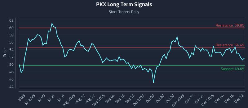 PKX Long Term Analysis for December 22 2025