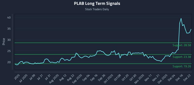 PLAB Long Term Analysis for December 22 2025