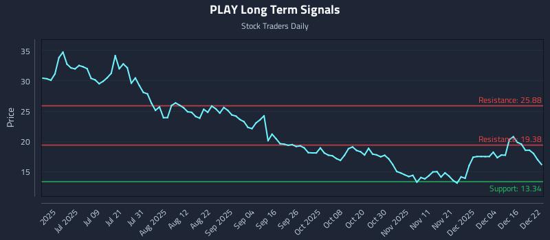 PLAY Long Term Analysis for December 22 2025