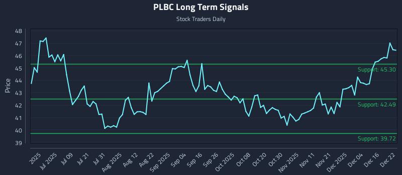 PLBC Long Term Analysis for December 22 2025