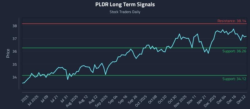PLDR Long Term Analysis for December 22 2025