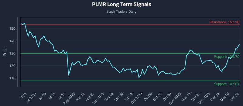 PLMR Long Term Analysis for December 22 2025