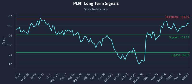 PLNT Long Term Analysis for December 22 2025