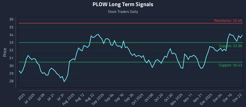 PLOW Long Term Analysis for December 22 2025