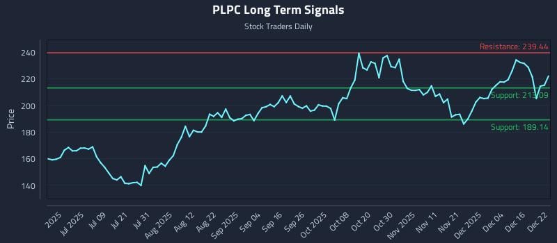 PLPC Long Term Analysis for December 22 2025