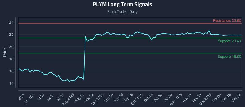 PLYM Long Term Analysis for December 22 2025