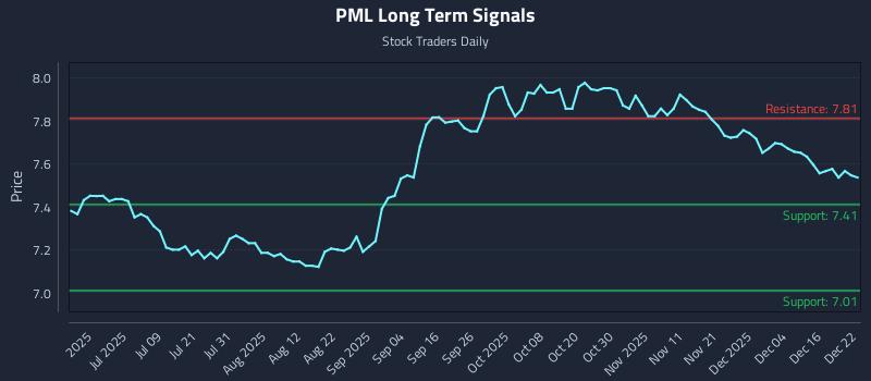 PML Long Term Analysis for December 22 2025