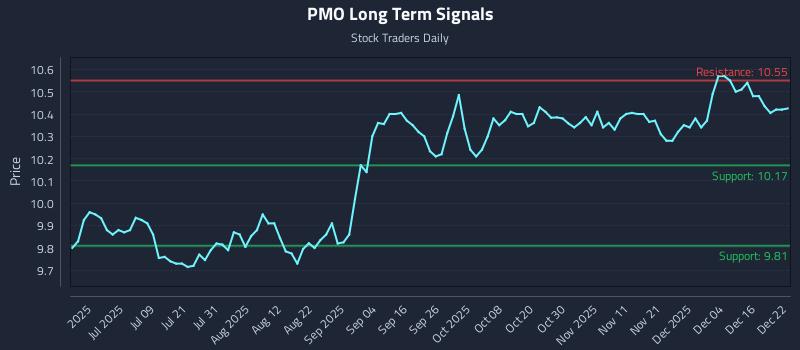 PMO Long Term Analysis for December 22 2025