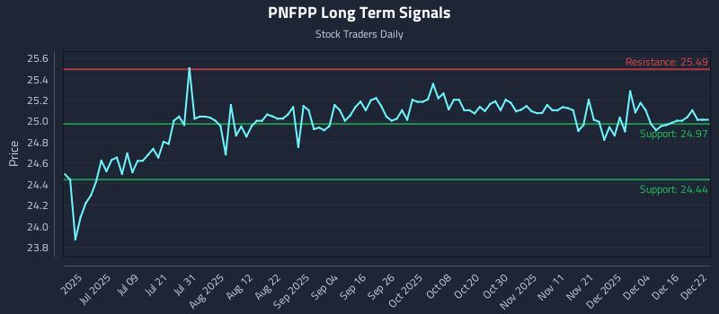 PNFPP Long Term Analysis for December 22 2025