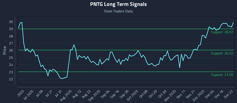 PNTG Long Term Analysis for December 22 2025