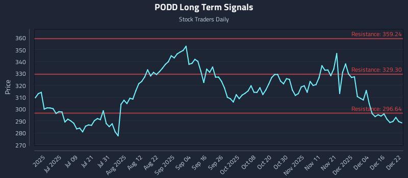 PODD Long Term Analysis for December 22 2025