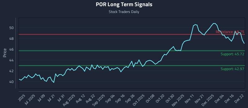 POR Long Term Analysis for December 22 2025 POR Long Term Analysis for December 22 2025