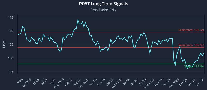 POST Long Term Analysis for December 22 2025 POST Long Term Analysis for December 22 2025
