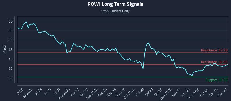 POWI Long Term Analysis for December 22 2025