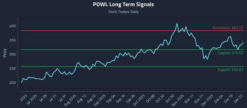 POWL Long Term Analysis for December 22 2025