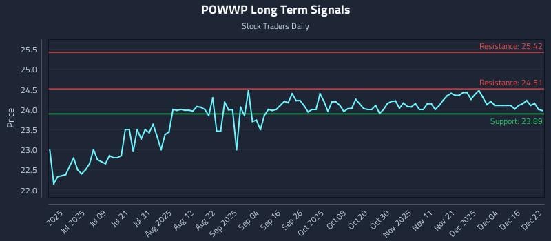 POWWP Long Term Analysis for December 22 2025