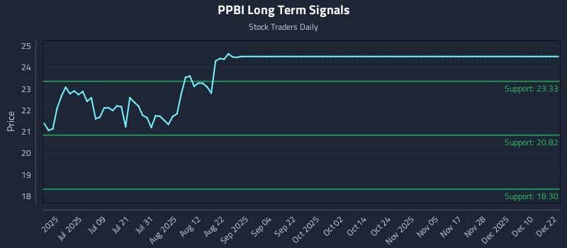 PPBI Long Term Analysis for December 22 2025