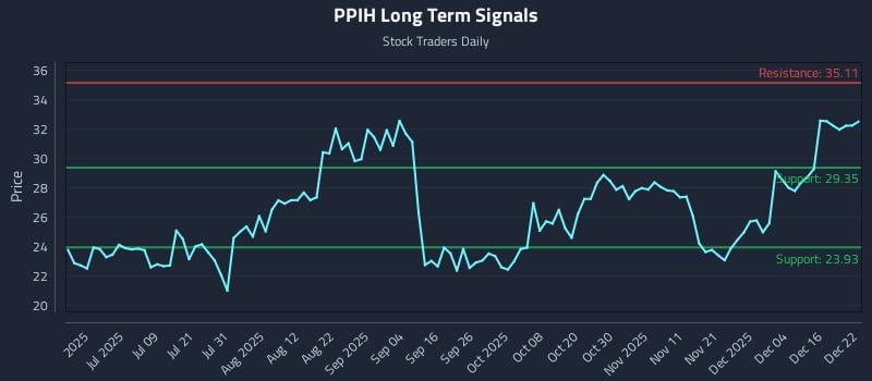 PPIH Long Term Analysis for December 22 2025 PPIH Long Term Analysis for December 22 2025