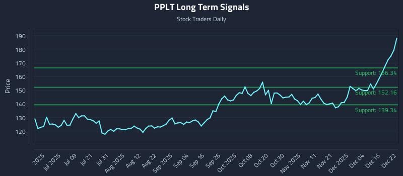 PPLT Long Term Analysis for December 22 2025