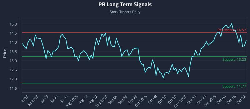 PR Long Term Analysis for December 22 2025
