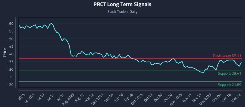 PRCT Long Term Analysis for December 22 2025