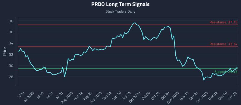 PRDO Long Term Analysis for December 22 2025
