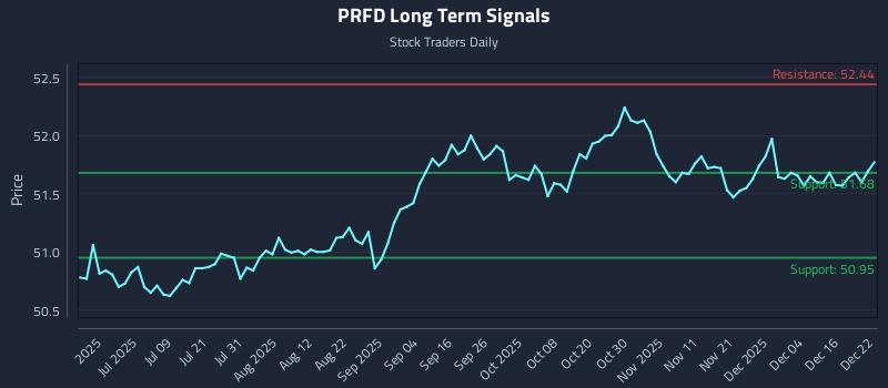 PRFD Long Term Analysis for December 22 2025