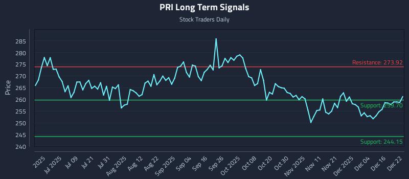 PRI Long Term Analysis for December 22 2025