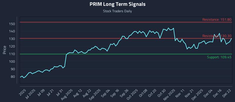PRIM Long Term Analysis for December 22 2025 PRIM Long Term Analysis for December 22 2025