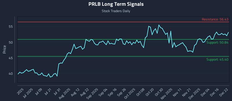 PRLB Long Term Analysis for December 22 2025