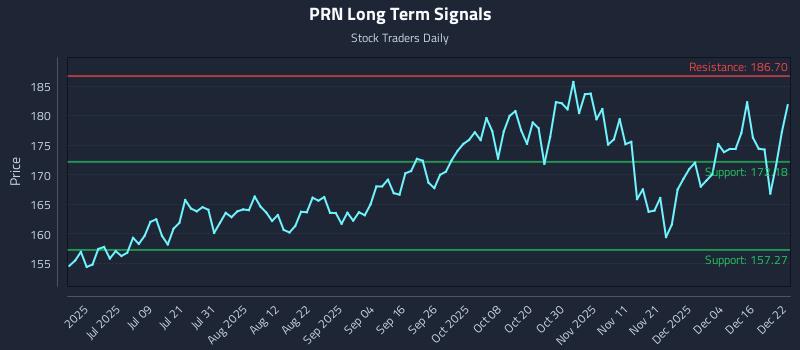 PRN Long Term Analysis for December 22 2025