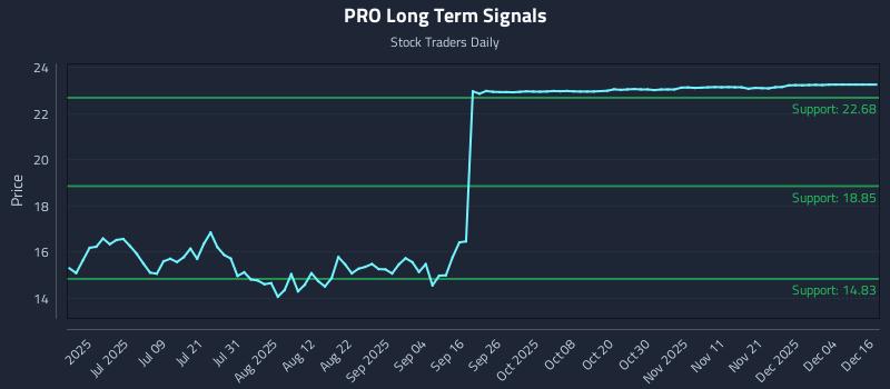 PRO Long Term Analysis for December 22 2025