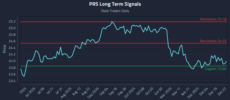 PRS Long Term Analysis for December 22 2025
