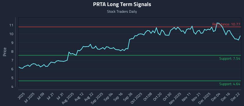 PRTA Long Term Analysis for December 22 2025 PRTA Long Term Analysis for December 22 2025