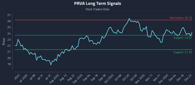 PRVA Long Term Analysis for December 22 2025