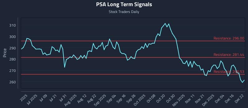 PSA Long Term Analysis for December 22 2025