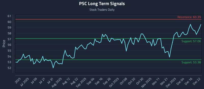 PSC Long Term Analysis for December 22 2025 PSC Long Term Analysis for December 22 2025