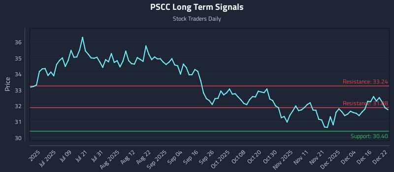 PSCC Long Term Analysis for December 22 2025